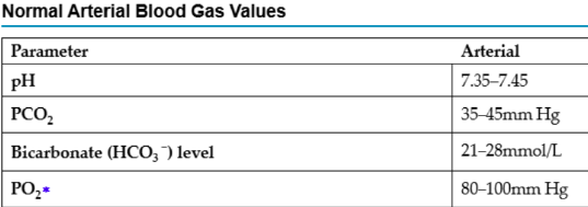 <p>Arterial Blood Gas (acutely ill/complex)</p><ul><li><p>Acid base status </p></li><li><p>Origin of imbalance  - if CO2 is acidotic range, pH is acidotic = respiratory/bicarbonate = acidotic, pH is acidotic = metabollc</p></li><li><p>Idea of body’s ability to regulate pH</p></li><li><p>Overall oxygen status</p></li></ul><p></p>
