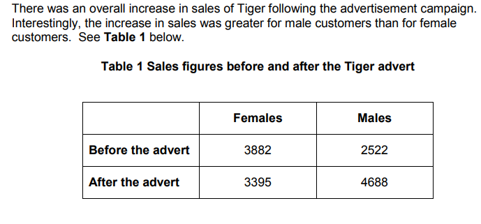 Calculate the percentage increase in sales of Tiger to male customers. Give your answer to two significant figures. (3)
