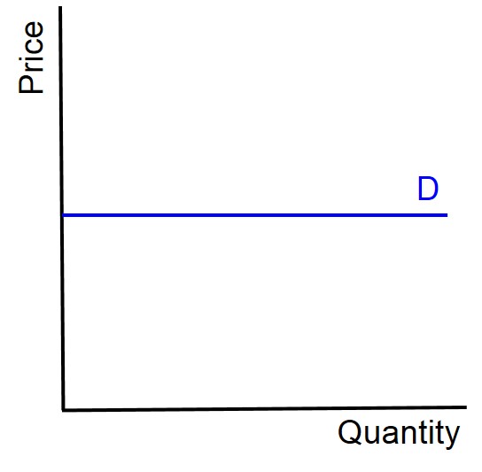 <p>If demand is perfectly elastic, the price elasticity of demand is infinity. As price changes, the change in quantity demanded is infinite. AT ANY PRICE ABOVE D, QUANTITY DEMANDED IS 0, AT ANY PRICE BELOW, QUANTITY DEMANDED IS INFINITE. </p>