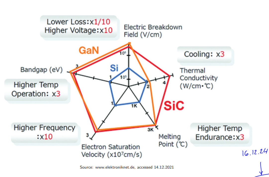 <ul><li><p>High critical field strength</p></li><li><p>Very high electron mobility → Work at very high switching frequencies</p></li><li><p>Low(er) thermal conductivity (work with lower power density)</p></li><li><p>Used in GaN-HEMT (High Electron Mobility Transfer) fvor high-frequency applications due to low gate capacitance (smaller passive components)</p></li><li><p>48 V DC/DC converter: 5G infrastructure, AI applicationsm and LIDAR technologies due to stable power supply, high power density and switching frequencies at low cost</p></li></ul><p></p>