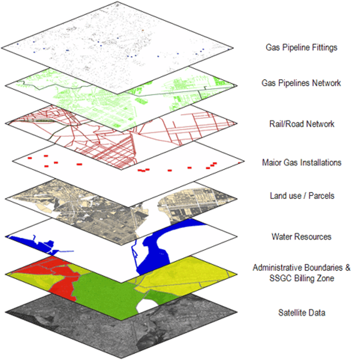 <p>Collect, analyze, display geographic data and can layer maps with different info</p>