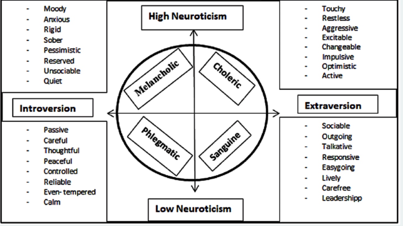 <p>-common one</p><p>-Neuroticism and Introversion or Extraversion</p><p>*neuroticism= emotional stability</p>