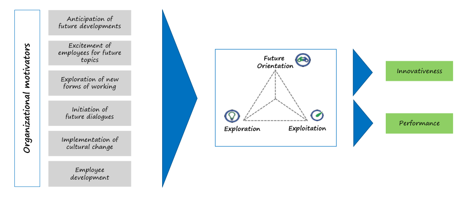 <ol><li><p><strong>anticipation of future developments</strong></p></li><li><p><strong>excitement of employees for future topics</strong></p></li><li><p><strong>exploration of new forms of working</strong> (curiosity at merck)</p></li><li><p><strong>initiation of future dialogues</strong></p></li><li><p><strong>implementation of cultural change</strong> <mark data-color="blue">(in direction of openness to innovation)</mark></p></li><li><p><strong>employee development</strong></p></li></ol><p></p><p><mark data-color="green"><strong>This motivators lead to an increase future fitness that leads to innovativeness and performance</strong></mark></p>