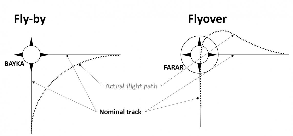 <p>fly over - Fly−over waypoints are used when the aircraft must overfly the waypoint prior to starting a turn to the new course.</p><p>fly by - <span><span>Fly-by waypoint allows the aircraft to turn before reaching the waypoint for a smoother, more efficient flight path</span></span></p>