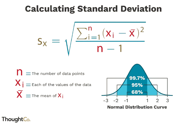 <p>Measure of how spread out the data is from the mean.</p>