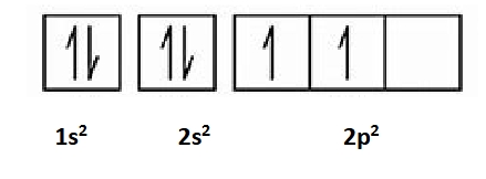 <p>more complicated for the 6th element C with adding the 6th electron</p><p>By building-up the ground-state electron configuration is 1s²2s²2p²</p><p>His rules are rooted in quantum mechanics</p><p>Lowest energy of a configuration when putting electrons in degenerate orbitals is when the electrons have the same spin</p><p>The requirement of the electrons having the same spin by Hund’s rule means they have to be in two different orbitals</p>