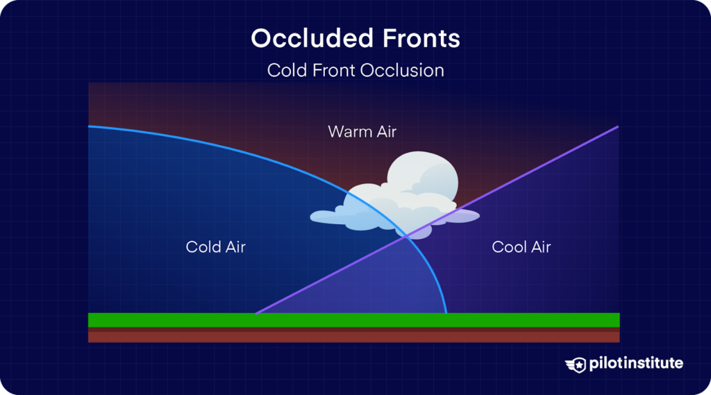 <p>When the Cold Front’s air is colder than the air mass in front of the warm front. Both frontal weather.</p>