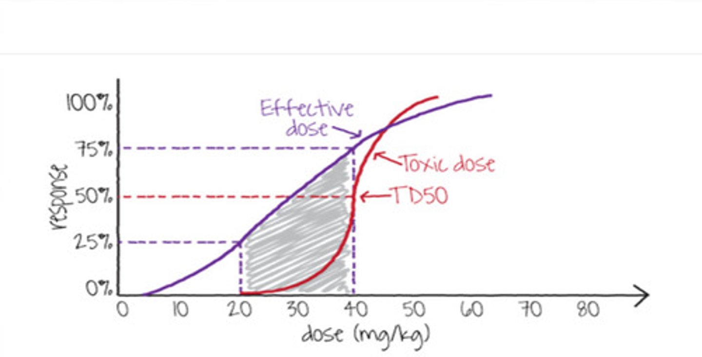 <p>there are some drugs where small differences in dose or blood concentration may lead to serious therapeutic failures and/or adverse drug reactions that are life-threatening or result in persistent or significant disability or incapacity</p><p>aka: become toxic quickly!</p>