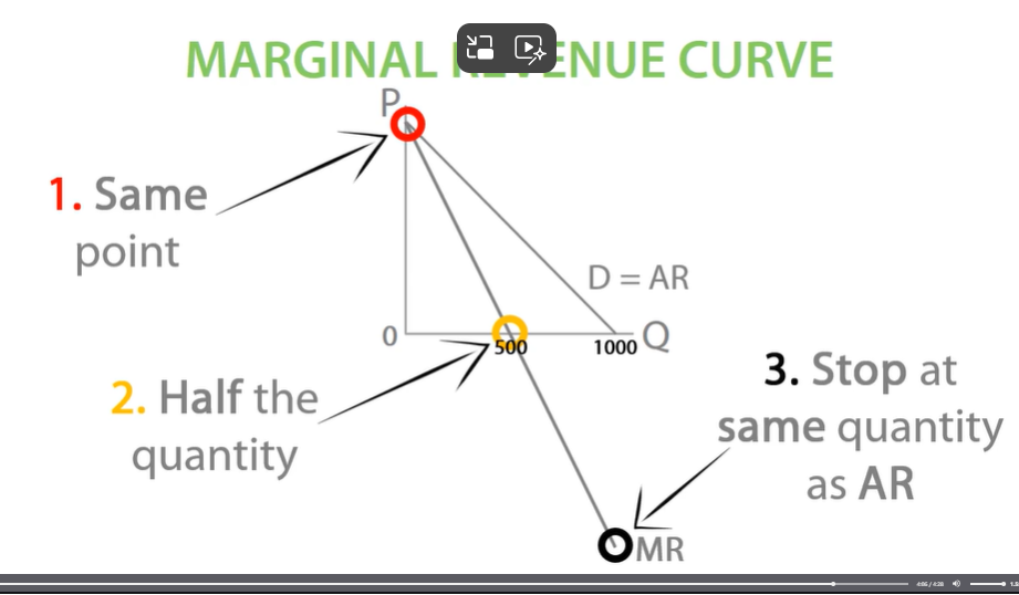 <p>Demand curve shows us price so its also AR.</p>