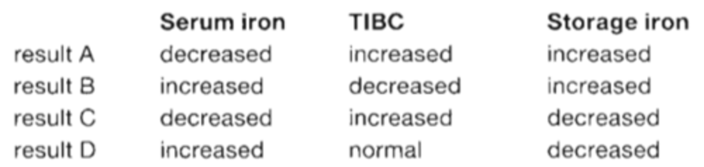 <p>29. A patient is admitted with a history of chronic bleeding secondary to peptic ulcer. Hematology workup reveals a severe microcytic, hypochromic anemia. Iron studies were requested. Which of the following would be expected in this case?</p><p>Serum iron, TIBC, Storage iron</p><p>-Result A: dec inc inc</p><p>-Result B: inc dec inc</p><p>-Result C: dec inc dec</p><p>-Result D: inc nL dec</p><p>A. result A</p><p>B. result B</p><p>C. result C</p><p>D. result D</p>