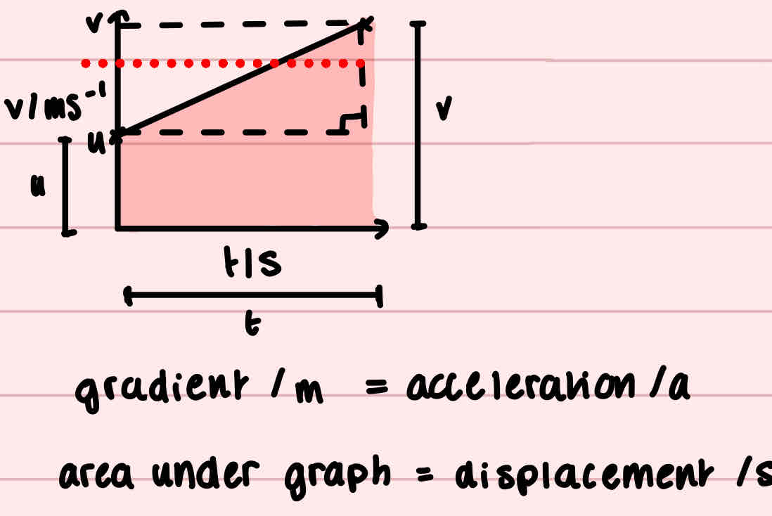 <p>This velocity time graph</p>