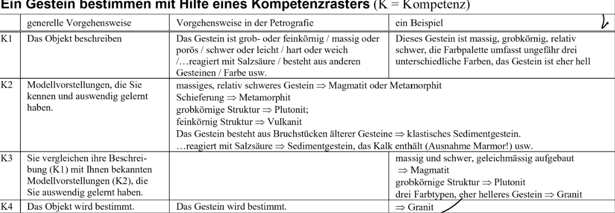 * beschreiben
* Modellvorstellungen
* Vergleich der zwei
* Bestimmen
