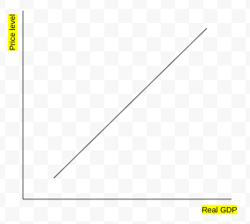 <p>A downwards sloping curve representing AS in the immediate vicinity. Wages and resources are held as sticky (hard to change).</p>