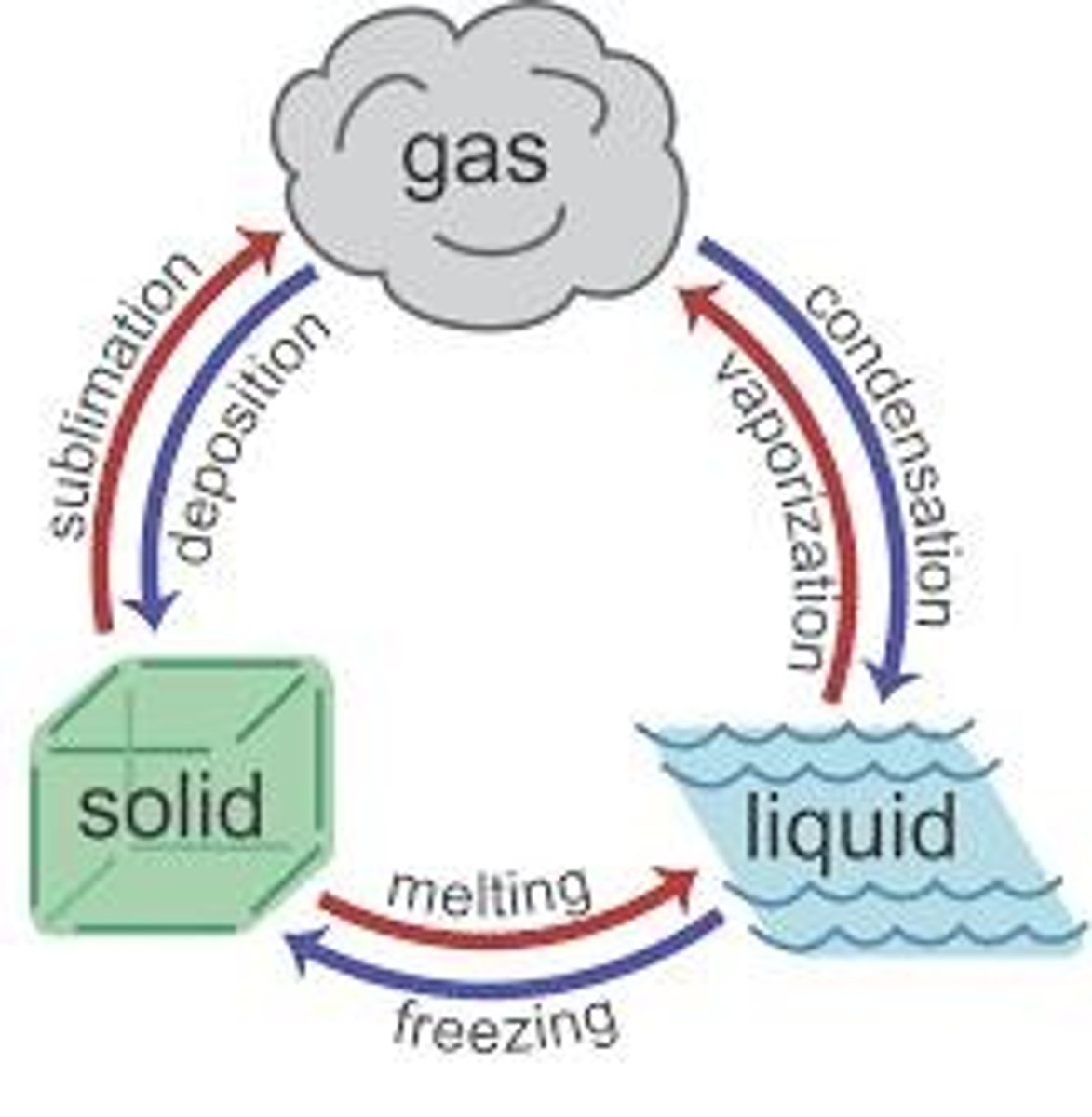 <p>Solid, liquid, and gas.</p>