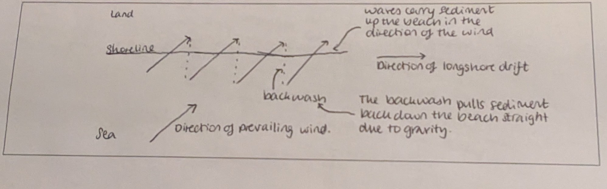 <p>Describe longshore Drift.</p>