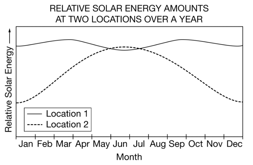 Based on the graph, which of the following can be concluded about the latitudes of the two locations?
A
Both locations are at the same latitude.
B
Location 1 is close to the equator, and Location 2 is in the Northern Hemisphere.
C
Location 1 is in the Northern Hemisphere, and Location 2 is in the Southern Hemisphere.
D
Location 1 is in the Southern Hemisphere, and Location 2 is close to the equator.

