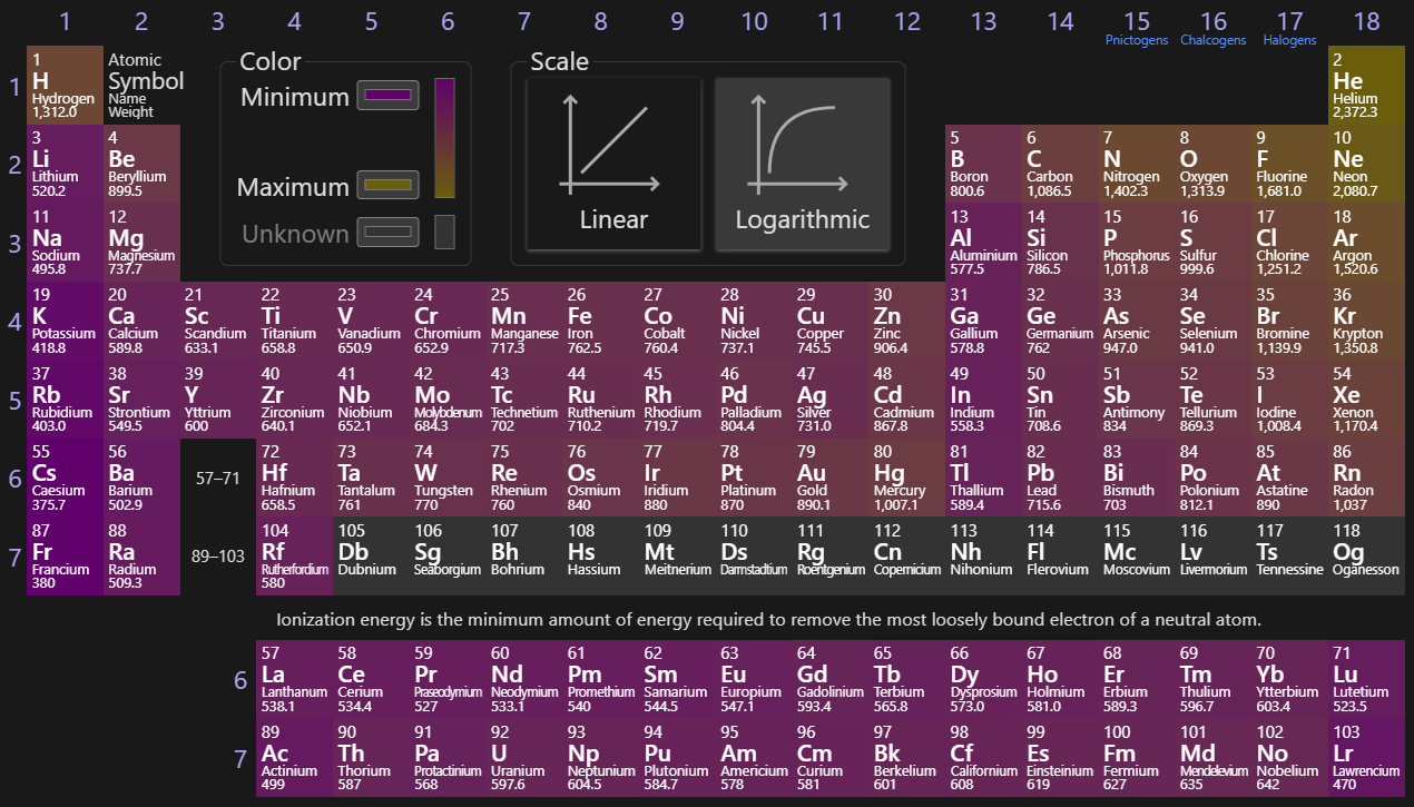 <p>The energy needed to remove an electron from an element, or to ionize it. Can be stacked, and each stack gives the amount of energy needed to remove another electron on top of the ones previously removed (1st ionization energy, 2nd ionization, 3rd, 4th…). Jumps in orbitals can be useful to find these ions. Due to Coulombic forces, this trends upward due to smaller radii, and to the right due to more protons being added (increasing towards He).</p>
