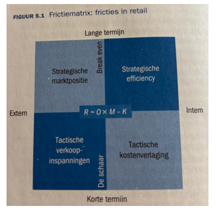 <p>R = O x M - K. <span style="font-family: Aptos, sans-serif; line-height: 107%;">De doelstelling van retail is om een rendement (R) te halen door omzet (O) te realiseren, waarop retailers een bepaalde marge (M) proberen te halen. Om deze omzet te halen moeten retailers kosten (K) maken.   </span><span style="background-color: yellow;">Je koopt iets in voor 1.00. en je verkoopt het voor 1.10 dan heb je 10 cent winst je kan het ook voor 1.15 verkopen dan is jouw marge het verschil tussen die 10 en 15 cent. Marge is altijd 1 of 5 (procent)</span></p>