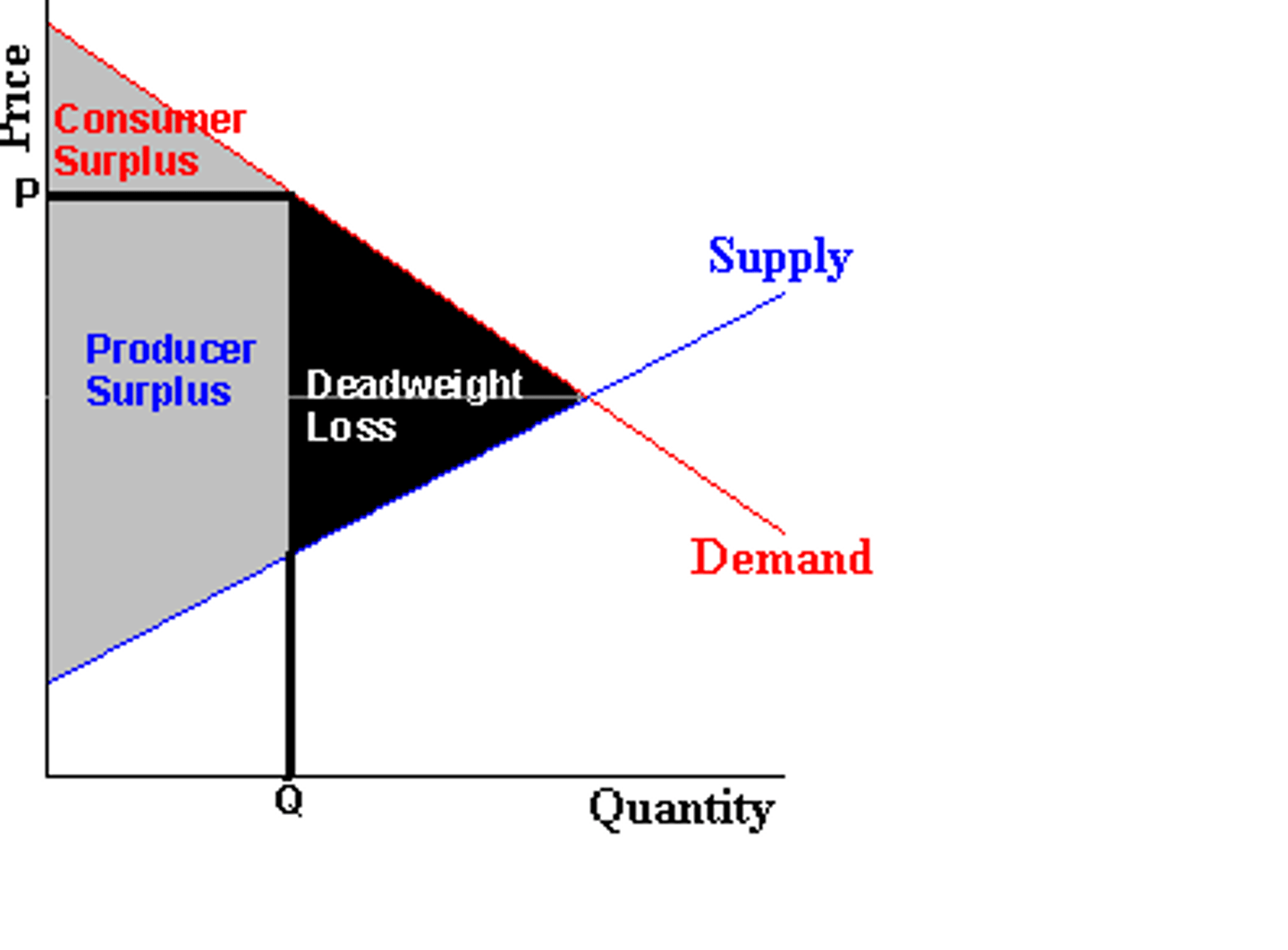 <p>the fall in total surplus that results from a market distortion, such as a tax</p>