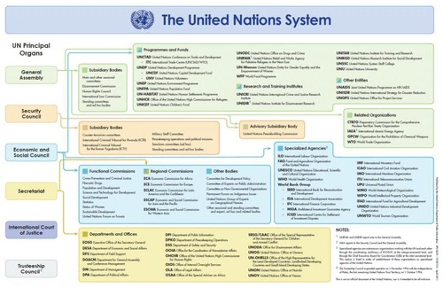 <p>A central component of world politics and governance with 193 members.</p>