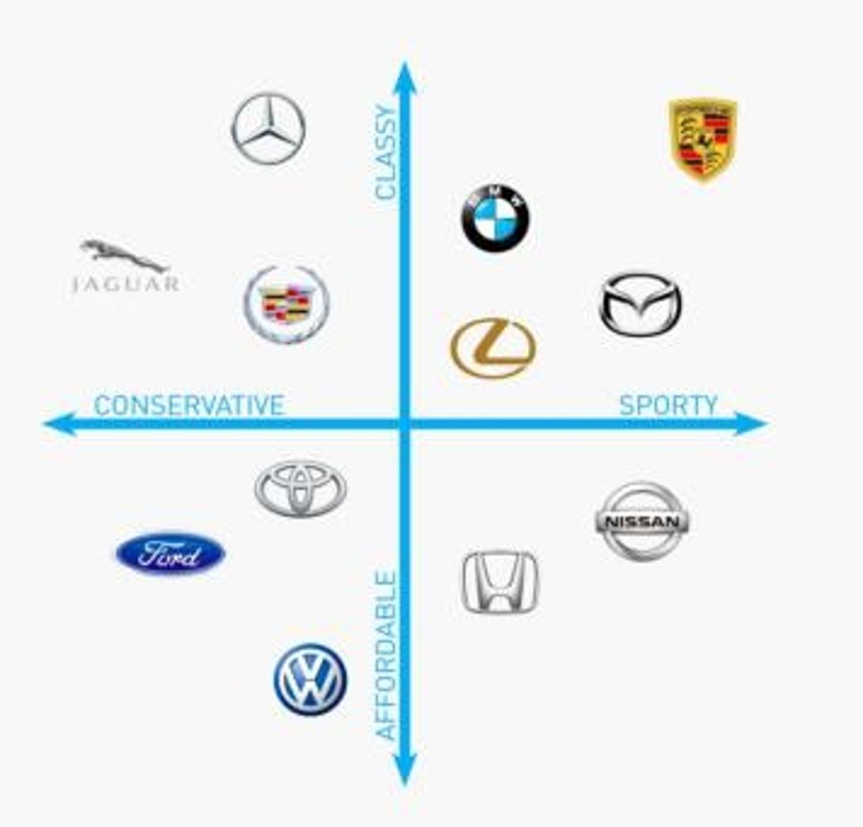 <p>Visual representations of consumer perceptions of different brands or products in relation to each other.</p>