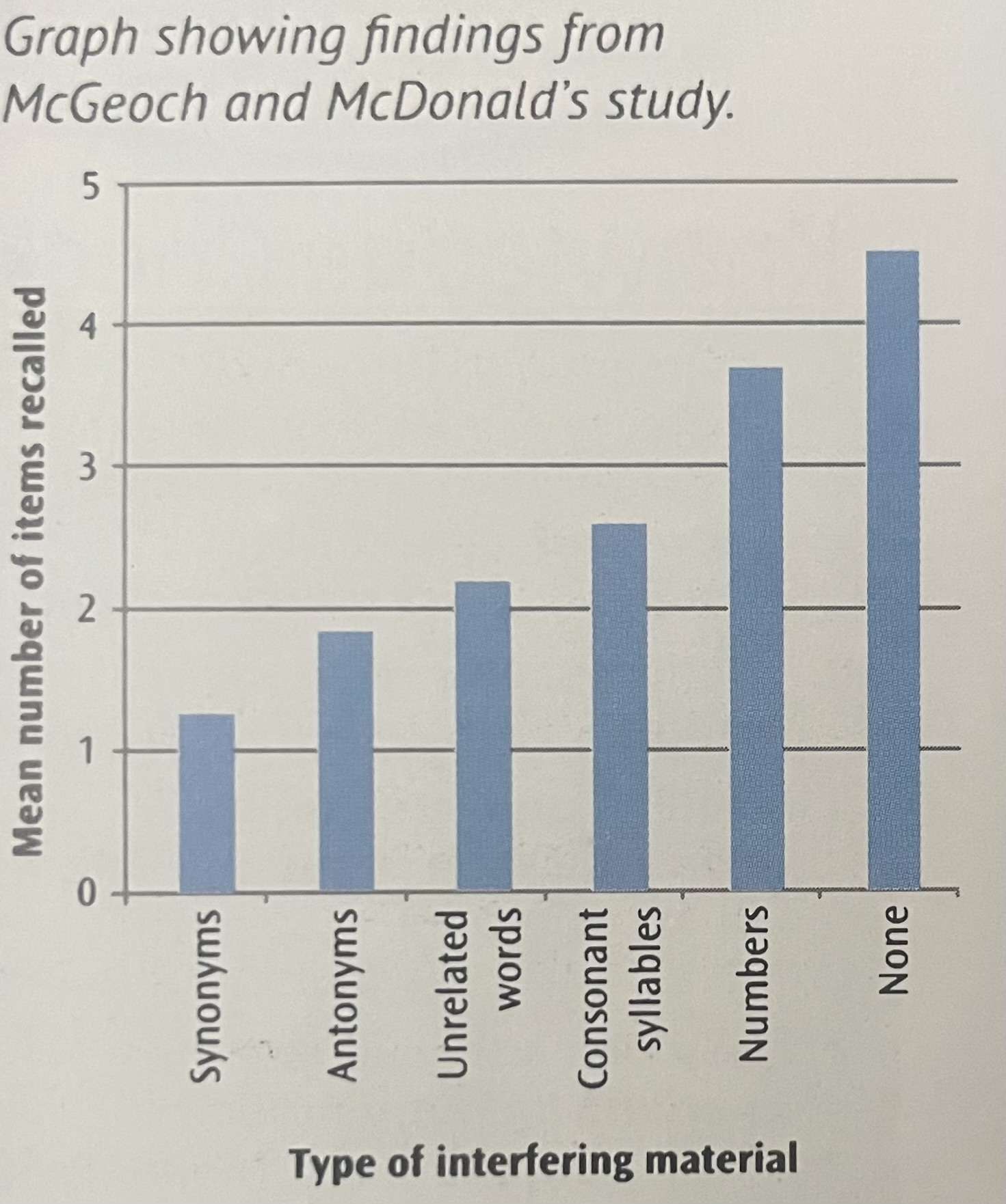 <p>Performance depend on the nature of the second list. The most similar material produced worst recall, showing that interference is strong when memories are similar.</p>