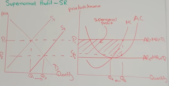 <p>-industry left, firm on the right</p><p>-firms take price at p1 from market</p><p>-this price is AR, MR and D curve</p><p>-supernormal profit will be where AR above AC</p><p>-firm is profit max so produce where MC = MR, forms supernormal box </p><p>-this profit attracts new firms, shifting supply to the right and price falls until no more supernormal profit </p><p>-AR now equal to MC so normal profit (level with new supply shift)</p>