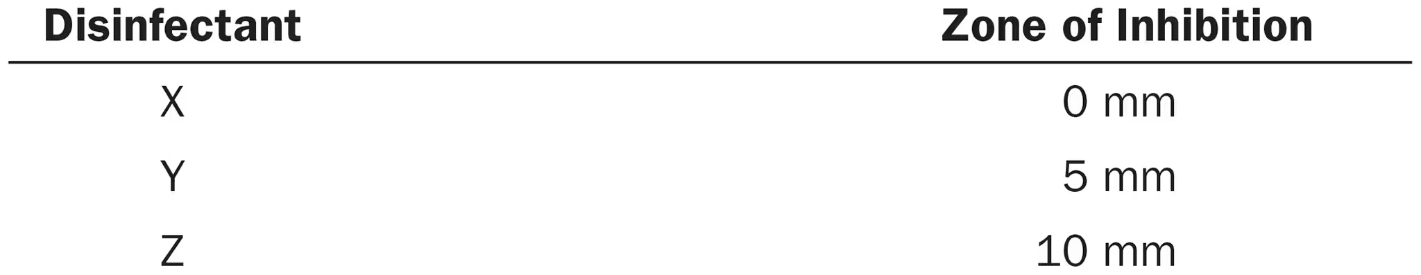 <p>The disk-diffusion method was used to evaluate three disinfectants. The results were as follows: (view image)</p><ol><li><p>Which disinfectant was the most effective against the organism?</p></li><li><p>Can you determine whether compound Y was bactericidal or bacteriostatic?</p></li></ol><p></p>