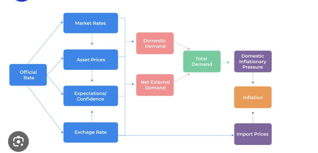 <p>Change in the base rate influences 4 primary factors </p><ol><li><p>Market rate - mortgages and the bank lend rate </p></li><li><p>asset prices - house </p></li><li><p>Confidence - investment and spending </p></li><li><p>Exchange rate  - SPICED</p></li></ol><p></p><p>These all secondarily effect Net external and domestic demand which affects AD creating domestic inflationary pressures and inflation </p><p>Exchange rate effects import prices and therefore inflation </p><p></p>
