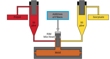 <p>similar to RIM but includes reinforcing fibers, typically glass fibers, in the mixture</p><p><span data-name="black_small_square" data-type="emoji">▪</span> Advantages: similar to RIM (no heat energy required, lower cost mold), but with fiber-reinforcement </p>