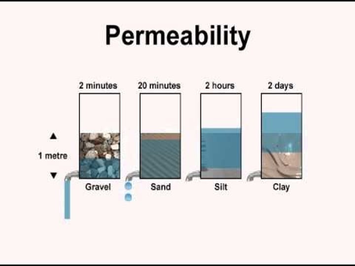 <p>Describes how easy it is for fluids to flow between particles in soil.</p>