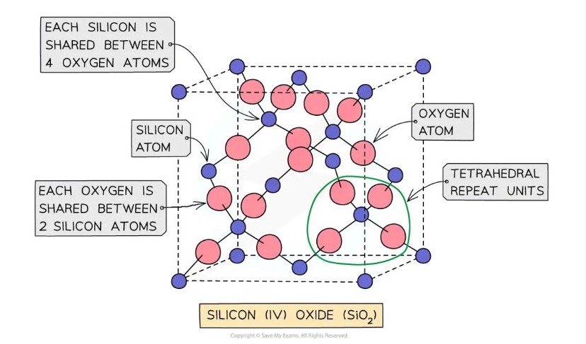 <ul><li><p>Also known as silicon dioxide </p></li><li><p>Main component of sand </p></li><li><p>Each silicon atom is covalently bonded to four oxygen atoms&nbsp;</p></li><li><p>Each oxygen atom is bonded to two silicon atoms&nbsp;</p></li><li><p>Tetrahedral geometry</p></li><li><p>Structure extends in all directions</p></li><li><p>The empirical formula is SiO<sub>2</sub>&nbsp;because the structure is based on a repeating ratio rather than discrete molecules.&nbsp;</p></li></ul><p></p>