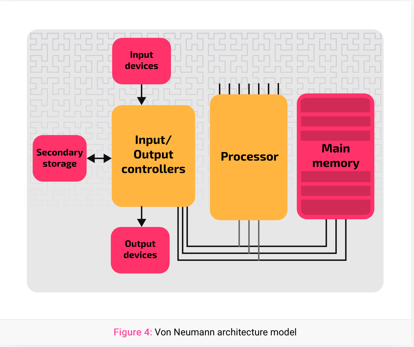 <p>Control unit, ALU, registers, cache memory.</p><p>Also includes secondary storage for saving/backing up data</p>