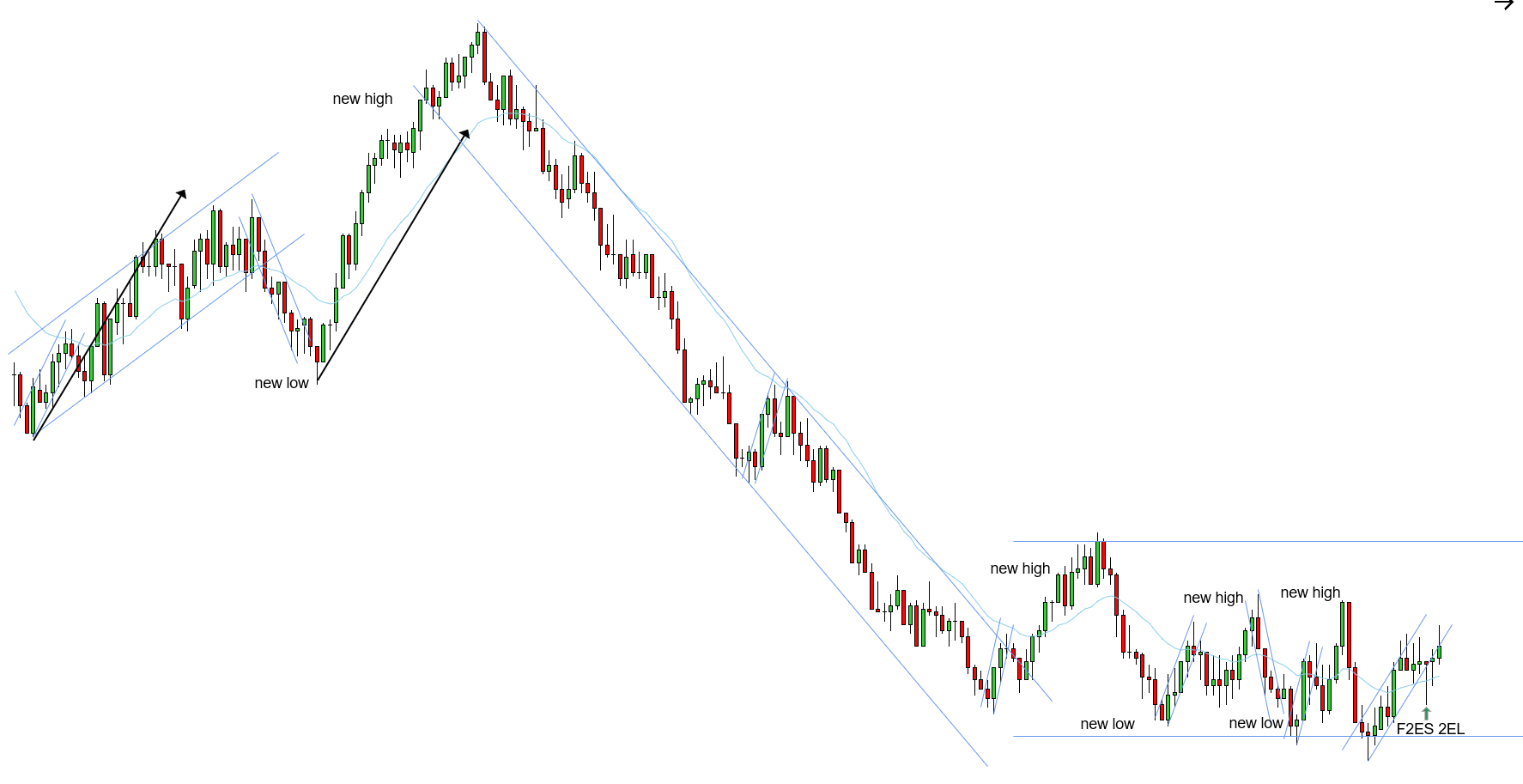 <p>W - Since we’re going to sideways, it was most likely that prices were in a consolidation given there wasn’t an uptrend established for reversal and prices formed a bottoming pattern signifying the bearish bias was depleting - with that being said, it was most likely that we were in a consolidation - prices pushed above the EMA and formed a F2ES 2EL - STT uptrend needs a new high - based on short term recent price action, this is a good F2ES 2EL to take a chance on for a small scalp </p>