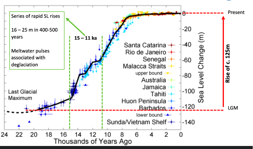<p>LGM c. (20-25k years ago) – sea level 125m lower</p><p class="MsoListParagraphCxSpLast">Significant effect on coastline compared to modern day</p><p><span style="line-height: 18.4px;"><span>Land-bridges – dispersal of plants, animals, humans</span></span></p>