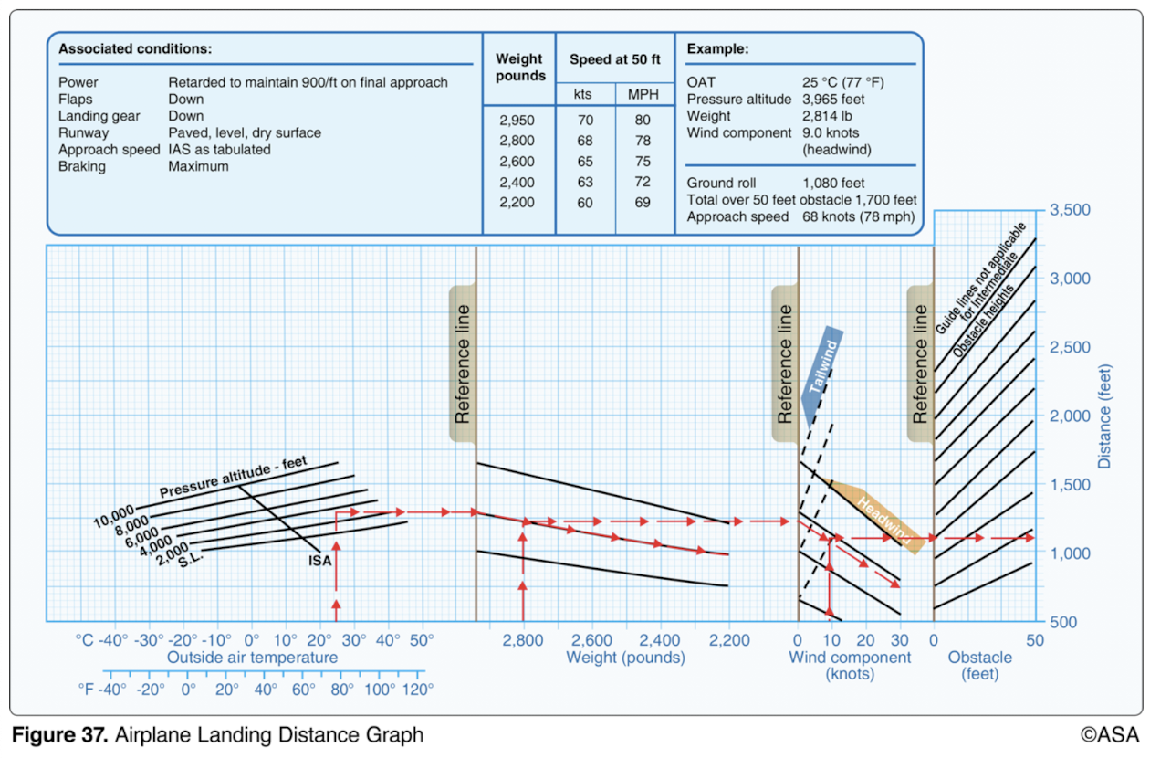 <p>(Refer to Figure 37.) Determine the total distance required to land.</p><p>OAT                             Std</p><p>Pressure altitude        10,000 ft</p><p>Weight                         2,400 lb</p><p>Wind component           Calm</p><p>Obstacle                         50 ft</p>