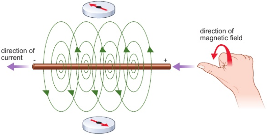 <p>wire passing through piece of card</p><p>current flows through wire - iron filings on card make <strong>circular patterns</strong></p><p>iron filings line up with direction of magnetic field - shows <strong>current causes magnetic field</strong></p><p>direction of magnetic field depends on direction of current</p>