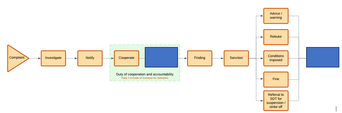 <p>What steps are missing in this process flow for SRA investigations into solicitors?</p>