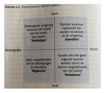 <p>De SWOT-analyse (ook wel situatieanalyse) is erop gericht dat de bevindingen uit de strategische analyse zodanig met elkaar te combineren zijn dat er een inzichtelijk geheel ontstaat van de huidige toestand van het bedrijf. Bij een dynamische SWOT zijn de kansen, bedreigingen, sterkten en zwakten rechtstreeks met elkaar gecombineerd. Er kan dan een SWOT-matrix worden gevormd. Als de meeste combinaties liggen in het kwadrant sterkten/kansen, heb je een ideale situatie. Bij het merendeel in zwakten/kansen is er ingrijpende herstructurering nodig. Bij sterkten/bedreigingen zijn de externe omstandigheden niet gunstig. Bij bedreigingen/zwakten bevindt het bedrijf zich in ongunstige omstandigheden.</p>