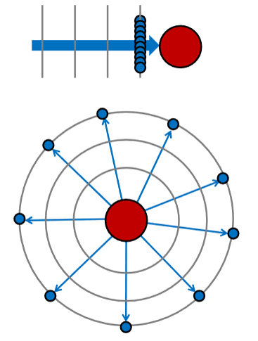 <p>The incoming planar wavefront has an initial amplitude which will scale with the number of photos or particles it contains. Upon hitting the point object these particles will scatter and form a spherical wave front. The total number of particles is conserved, but as the wavefront is now expanding the amplitude is not. </p>