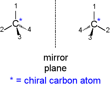 <p><span>•A chiral carbon is <strong>a carbon atom with four different atoms or groups of atoms attached to it</strong>. </span></p><p><span>•creates a <strong>tetrahedral structure.</strong></span></p><p><span>•has <strong>optical isomers</strong></span></p>