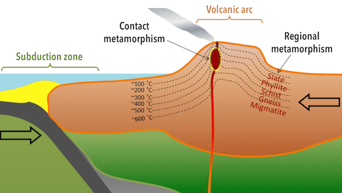 <p>changes in the mineralogy and texture occurring in the solid state (no melting)</p><p>→ addition of thermal + mechanical energy causing change in equilibrium state</p>