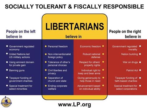 <p>minimal government influence in everything</p>