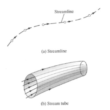 <p>A closed surface formed by a set of streamlines. </p>