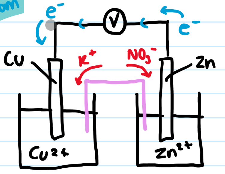 <ol><li><p>Cu<sup>2+</sup>(aq) + 2e<sup>- </sup><strong>⇌ </strong>Cu(s) </p><p>Zn<sup>2+</sup>(aq) + 2e<sup>- </sup><strong>⇌ </strong>Zn(s)</p></li><li><p>Electrons flow from Zn → Cu</p></li><li><p> Zn<sup>2+</sup>(aq) + 2e<sup>- </sup><strong>⇌ </strong>Zn(s) = OXIDATION</p><p>Cu<sup>2+</sup>(aq) + 2e<sup>- </sup><strong>⇌ </strong>Cu(s) = REDUCTION</p></li><li><p>ANODE = Zn (supply e-)</p><p>CATHODE = Cu (uses e-)</p></li><li><p>Zn decreases in mass</p><p>Cu forms on positive electrode = increases in mass</p></li><li><p>Zn + Cu<sup>2+</sup> → Zn<sup>2+ </sup>+ Cu</p></li></ol><p></p>