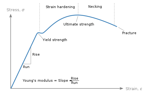 Stress/Strain Graph