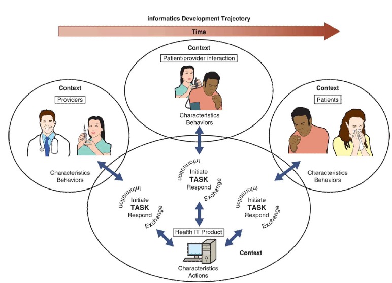 <ul><li><p><span>The framework builds on early works describing health care worker-computer interaction. </span></p></li><li><p><span>It was expanded to include groups of healthcare providers and interactions with patients. It further adapted to acknowledge that IT is only one example of an available health IT product.</span></p></li></ul><p></p>