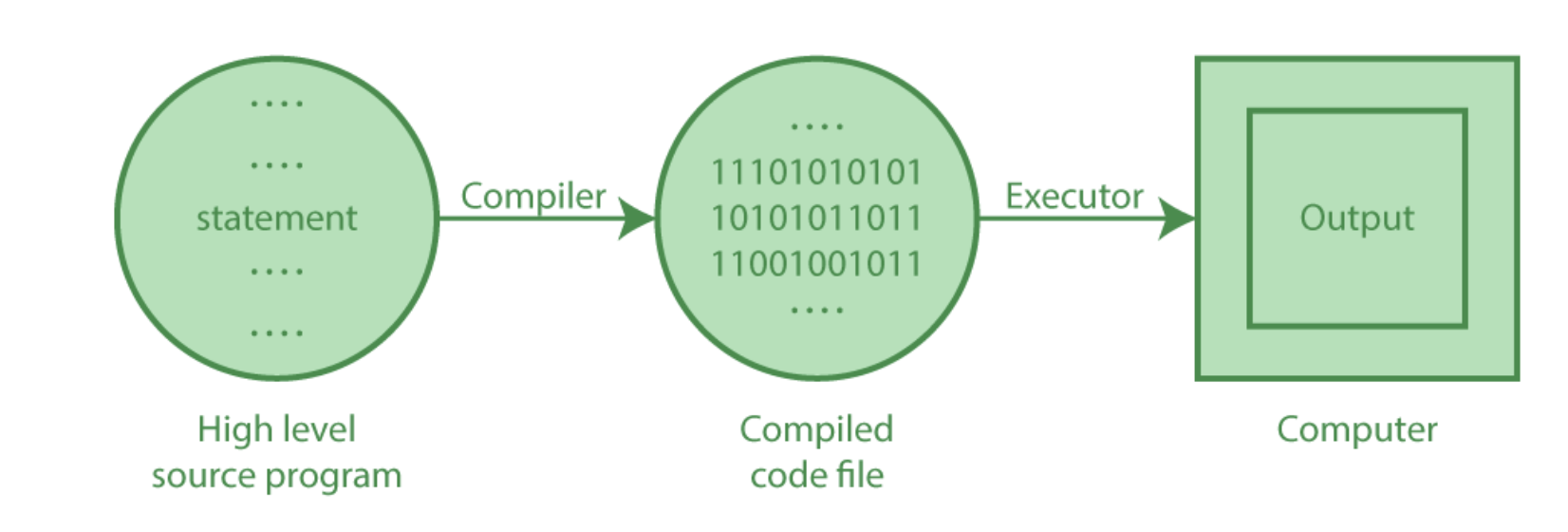 <p>Converts source code into machine code file, and runs everything at once&nbsp;</p>