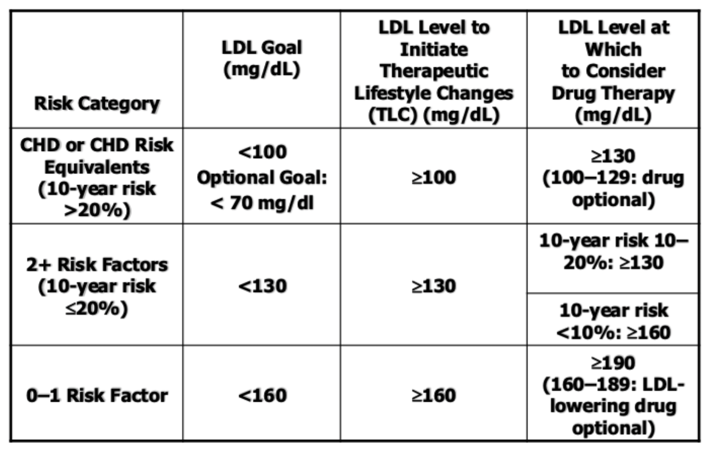 When are we starting that statin 
