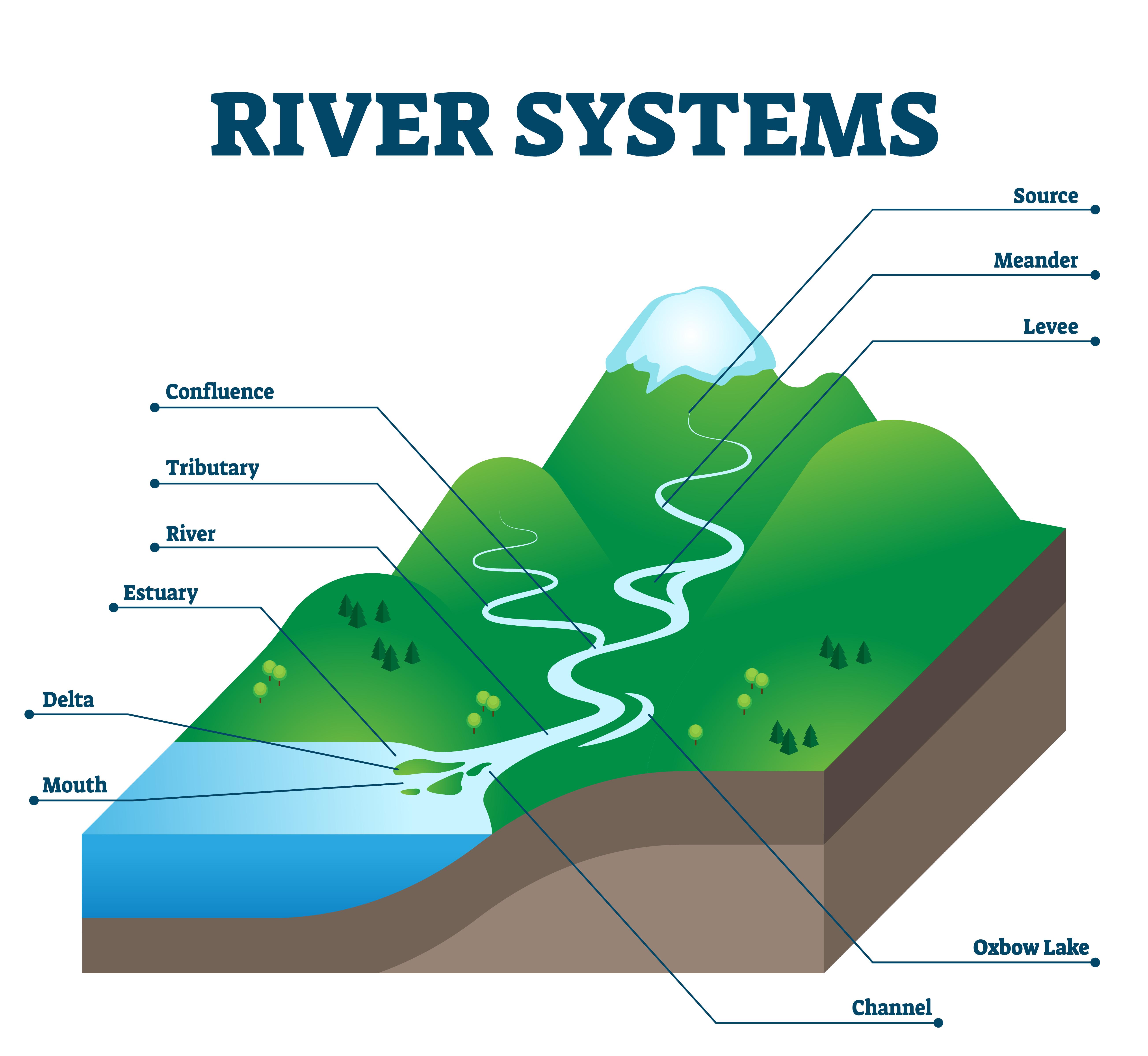 <p>a system or group of rivers so united that the water carried by the minor component streams finally unites in one body of flowing water</p>